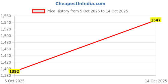 flipkart.com dlanxa Women Solid Single Breasted Formal Blazer dlanxa Price History Graph from 5 Oct 2025 to 14 Oct 2025