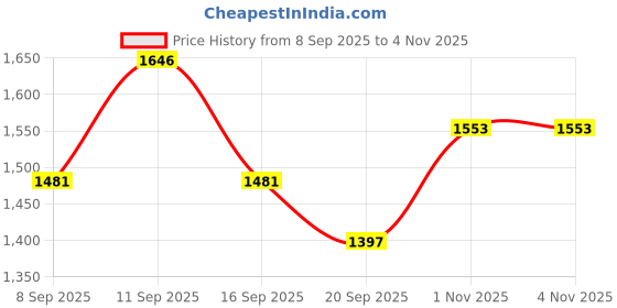 flipkart.com dlanxa Women Solid Single Breasted Formal Blazer dlanxa Price History Graph from 8 Sep 2025 to 1 Nov 2025