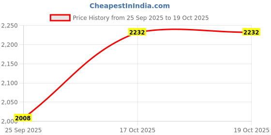 flipkart.com dlanxa Women Suits Solid Suit dlanxa Price History Graph from 25 Sep 2025 to 18 Oct 2025