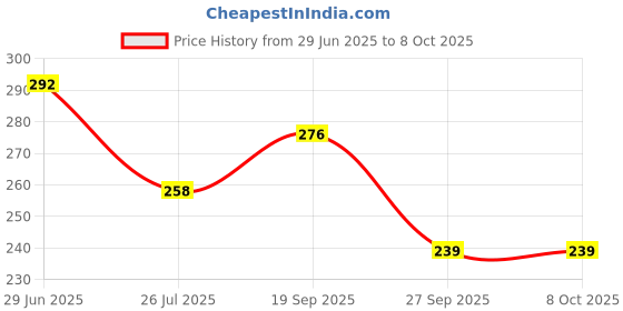 flipkart.com dlazzer Insole for Height Increase Invisible 4 Layer Lift 9cm Boost (EU Size 35-44) Insole dlazzer Price History Graph from 29 Jun 2025 to 7 Oct 2025
