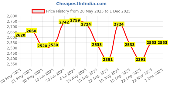 flipkart.com dlc enterprices Transparent Plastic Tent - For Sheet for Green House 20 FT x 20 FT [Imported] 650-GSM Greenhouse Multilayer Poly Plastic UV Treated Dust-Proof Waterproof Sheet dlc enterprices Price History Graph from 20 May 2025 to 1 Dec 2025