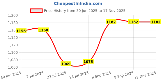 flipkart.com duracell DLCR2 3V Battery duracell Price History Graph from 30 Jun 2025 to 17 Nov 2025