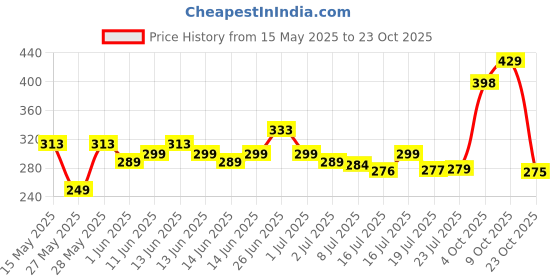 flipkart.com dld Dish Drainer Kitchen Rack Small Plastic Kitchen Sink with,Dish Rack Drainer Drying Rack Washing Basket Plastic dld Price History Graph from 15 May 2025 to 23 Oct 2025