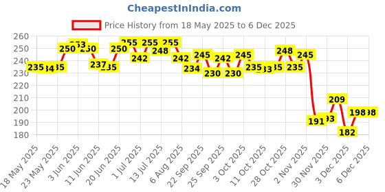 flipkart.com dld Plastic Rectangular Medicine Box, Medical Box First Aid Kit dld Price History Graph from 18 May 2025 to 4 Dec 2025