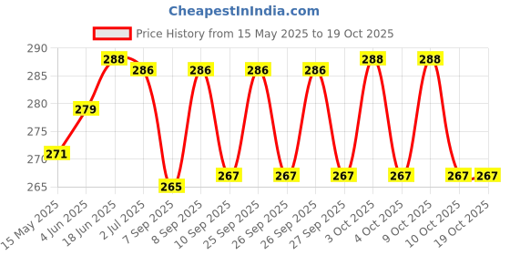 flipkart.com dlenox 1 l Water Purifier Bottle dlenox Price History Graph from 15 May 2025 to 18 Oct 2025