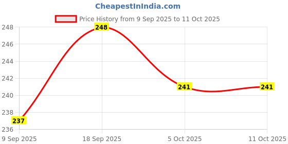 flipkart.com Dlera Dlera selfie stick Bluetooth Selfie Stick Price History Graph from 9 Sep 2025 to 11 Oct 2025