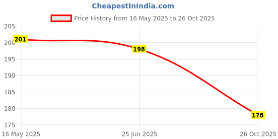 flipkart.com dlest Toe straightener bunion corrector splint with toe fracture support Insole dlest Price History Graph from 16 May 2025 to 26 Oct 2025