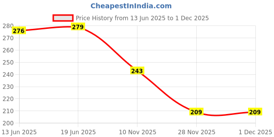 flipkart.com dlest Water Bottle with Motivational Time Marker 1000 ml Water Bottle dlest Price History Graph from 13 Jun 2025 to 1 Dec 2025