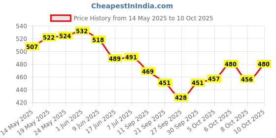 flipkart.com dinetic DLF-567 Volleyball Net Cotton Net Volleyball Net dinetic Price History Graph from 14 May 2025 to 10 Oct 2025