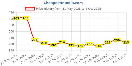 flipkart.com dlight 200 LEDs 44.98 m Multicolor Color Changing, Flickering, Steady String Rice Lights dlight Price History Graph from 31 May 2025 to 4 Oct 2025