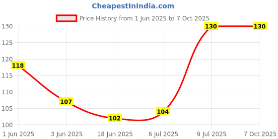 flipkart.com d.light 9 W Basic Standard B22 LED Bulb d.light Price History Graph from 1 Jun 2025 to 7 Oct 2025