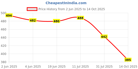 flipkart.com d.light A2 Solar Lantern Study Lamp d.light Price History Graph from 2 Jun 2025 to 14 Oct 2025