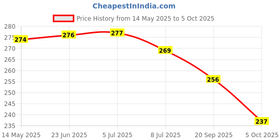 flipkart.com d.light DB0322-30CW 4 hrs Bulb Emergency Light d.light Price History Graph from 14 May 2025 to 5 Oct 2025