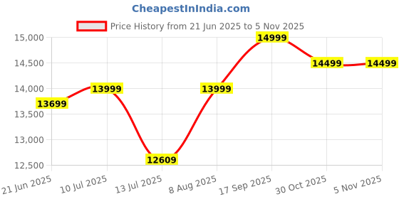 flipkart.com d.light INVASOL RED DLTT 16524 Tubular Inverter Battery d.light Price History Graph from 21 Jun 2025 to 2 Nov 2025