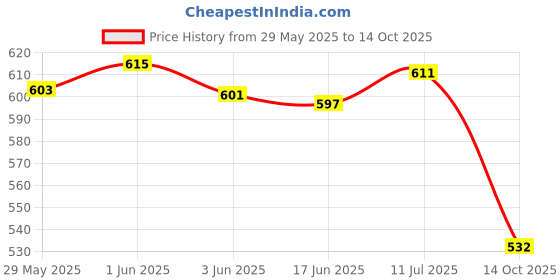 flipkart.com d.light S3 Portable Lantern works as Study lamp, Emergency light, solar lights for home Study Lamp d.light Price History Graph from 29 May 2025 to 14 Oct 2025