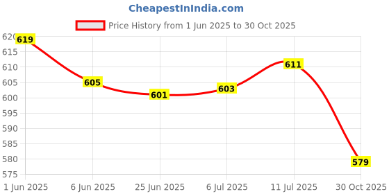 flipkart.com d.light S3 Portable Solar Lantern works Study Lamp d.light Price History Graph from 1 Jun 2025 to 30 Oct 2025