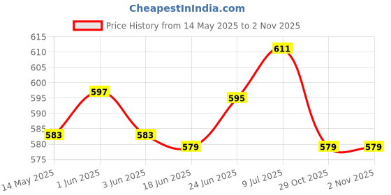 flipkart.com d.light S3 Study Lamp d.light Price History Graph from 14 May 2025 to 1 Nov 2025