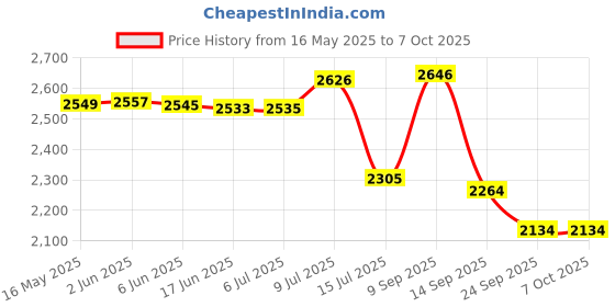 flipkart.com d.light S670 solar light with mobile charging for indoor and outdoor Table Lamp d.light Price History Graph from 16 May 2025 to 6 Oct 2025