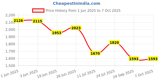 flipkart.com d.light ST100 Torch d.light Price History Graph from 1 Jun 2025 to 5 Oct 2025