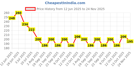 flipkart.com dlii 1 Inch Brass Extension Nipple Pipe | Ideal for Faucets Pipes & Plumbing Fixtures Faucet Nozzle dlii Price History Graph from 12 Jun 2025 to 24 Nov 2025