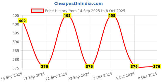 flipkart.com dlii 360° Rotating Tap Extender – Universal Kitchen Sink Faucet Faucet Mount dlii Price History Graph from 14 Sep 2025 to 7 Oct 2025