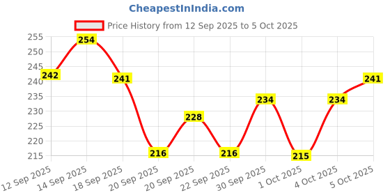 flipkart.com dlii 360° Sink Spray Stainless Steel Faucet Extension Dual Flow Shower & Aerator Mode Faucet Nozzle dlii Price History Graph from 12 Sep 2025 to 5 Oct 2025