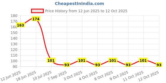 flipkart.com dlii Chrome Shower Rod Hook dlii Price History Graph from 12 Jun 2025 to 12 Oct 2025