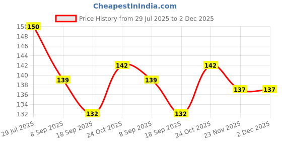 flipkart.com dlii Floor Stainless Steel Push Down Strainer dlii Price History Graph from 29 Jul 2025 to 2 Dec 2025