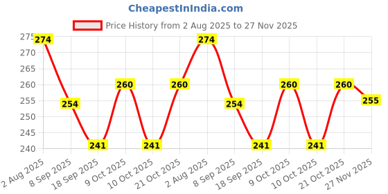 flipkart.com dlii Floor Stainless Steel Push Down Strainer dlii Price History Graph from 2 Aug 2025 to 27 Nov 2025
