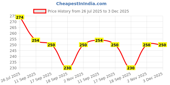 flipkart.com dlii Floor Stainless Steel Push Down Strainer dlii Price History Graph from 26 Jul 2025 to 2 Dec 2025