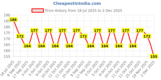 flipkart.com dlii Floor Stainless Steel Push Down Strainer dlii Price History Graph from 18 Jul 2025 to 2 Dec 2025