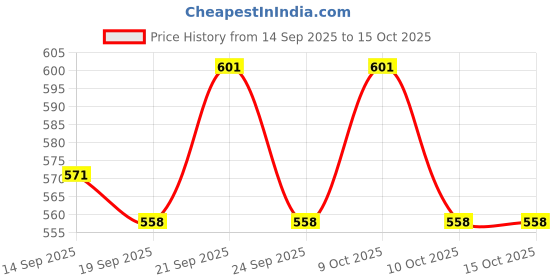 flipkart.com dlii Heavy Brass Extension Nipple - 1.5 Inch | Ideal for Faucets & Plumbing Fixture Faucet Nozzle dlii Price History Graph from 14 Sep 2025 to 14 Oct 2025