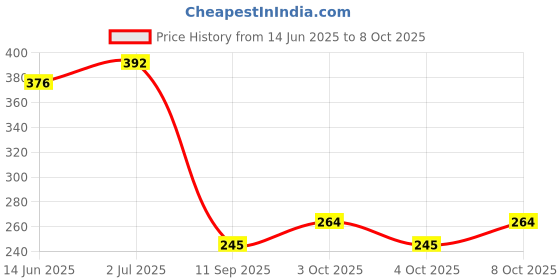 flipkart.com dlii Square Overhead Shower 6x6 Inch Ultra-Thin | Leak-Proof & Anti-Clog Design Fixed Mount dlii Price History Graph from 14 Jun 2025 to 8 Oct 2025