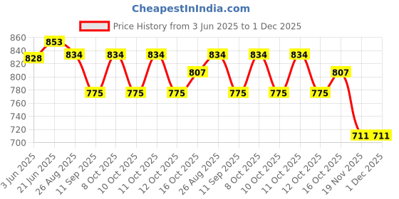 flipkart.com dlii Toilet Grab Bar 12 Inch with Safety Rail Handle Non-Slip Bathroom Support Shower Grab Bar dlii Price History Graph from 3 Jun 2025 to 30 Nov 2025