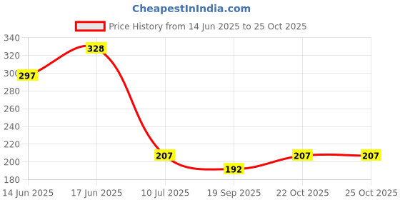 flipkart.com dlii Ultra-Thin 4x4 Inch Square Overhead Rain Shower Head | Stainless Steel Shower Fixed Mount dlii Price History Graph from 14 Jun 2025 to 24 Oct 2025