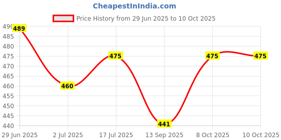 flipkart.com dlii Ultra-Thin 8x8 Inch Overhead Rain Shower Head without Arm | Leak proof Shower Fixed Mount dlii Price History Graph from 29 Jun 2025 to 9 Oct 2025