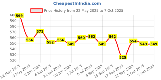 flipkart.com Dlink RJ-45 Network Connector (100 Pcs Pack) Lan Adapter Lan Adapter Price History Graph from 22 May 2025 to 6 Oct 2025