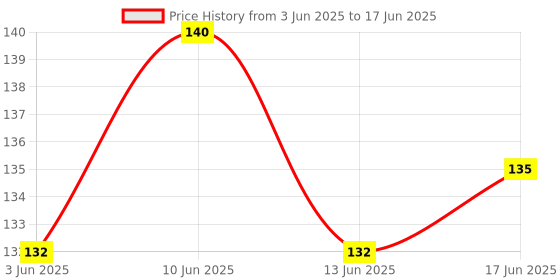 flipkart.com DLit Body Sensor Light White color LED Smart Sensor Light Price History Graph from 3 Jun 2025 to 17 Jun 2025