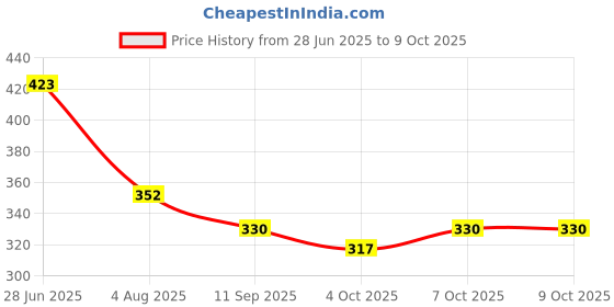 flipkart.com dlkw Danlite ELM OBD 2 Bluetooth Car & Bike Fault Diagnostic Device Mini ELM V2.1 OBD OBD Reader dlkw Price History Graph from 28 Jun 2025 to 7 Oct 2025