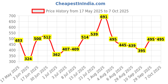 flipkart.com dlkw Danlite Fule Pressure gauge Testing Device OBD Reader dlkw Price History Graph from 17 May 2025 to 7 Oct 2025