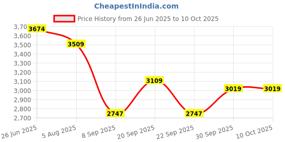 flipkart.com dlkw Danlite V519 OBD-II Diagnostic Scanner For Cars & E-20 Bs6 Bikes OBD Reader dlkw Price History Graph from 26 Jun 2025 to 10 Oct 2025