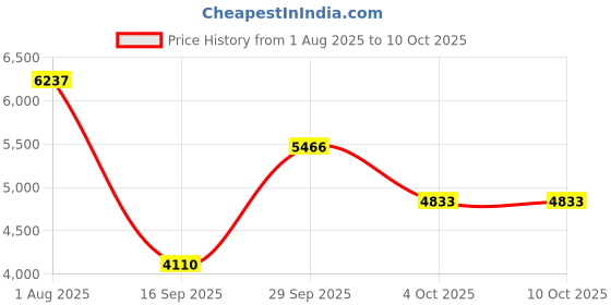 flipkart.com dlkw Danlite V519 OBD-II Scanner 11 Coplar Cable ELM 327 DC Voltage OBD Reader dlkw Price History Graph from 1 Aug 2025 to 9 Oct 2025