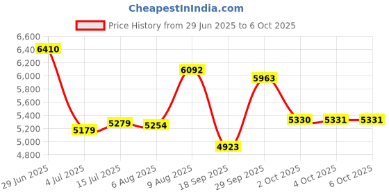 flipkart.com dlkw Danlite V519 OBD-II Scanner Dc Voltage For Bs6 Bs7 Bikes OBD Reader dlkw Price History Graph from 29 Jun 2025 to 6 Oct 2025