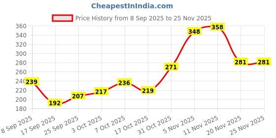 flipkart.com dlm Melamine Momo Plate – Durable, Sectioned Plate for Momos & Dips Plate Serving Set dlm Price History Graph from 8 Sep 2025 to 24 Nov 2025