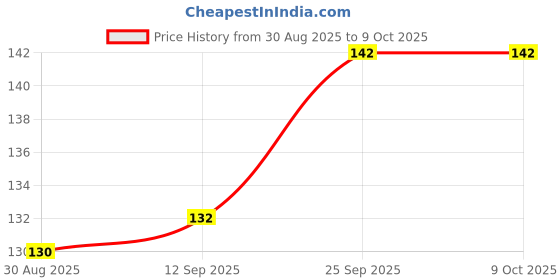 flipkart.com dlm Plate Serving Set dlm Price History Graph from 30 Aug 2025 to 8 Oct 2025