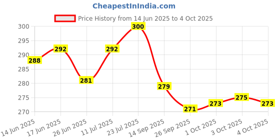 flipkart.com dlm Premium TAILORING cloth scissors Scissors dlm Price History Graph from 14 Jun 2025 to 4 Oct 2025