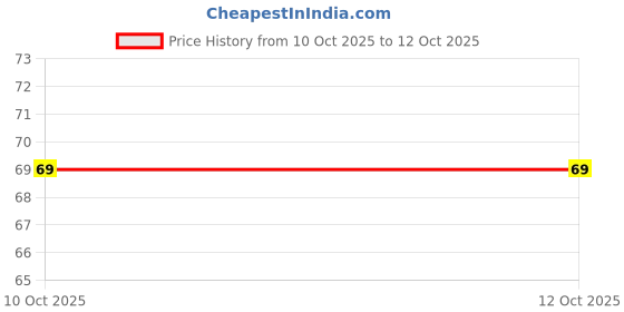 flipkart.com dlrow rih DSC217 Braid Extension dlrow rih Price History Graph from 10 Oct 2025 to 12 Oct 2025