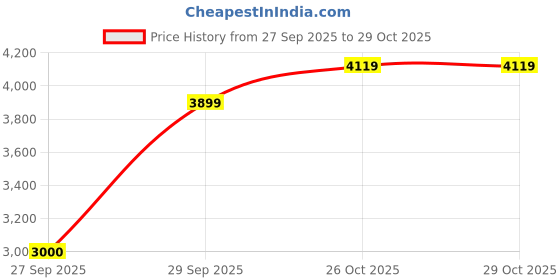 flipkart.com skechers D'LUX FITNESS - ROAM FREE Sneakers For Men skechers Price History Graph from 27 Sep 2025 to 28 Oct 2025