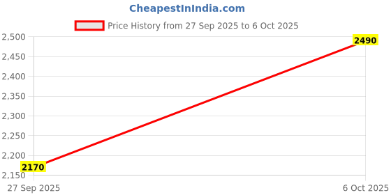 flipkart.com skechers D'LUX WALKER 2.0 - STEADYWAY Casuals For Men skechers Price History Graph from 27 Sep 2025 to 6 Oct 2025