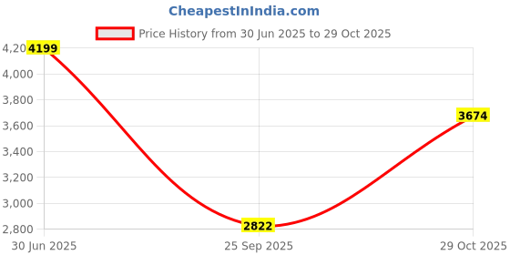 flipkart.com skechers D'LUX WALKER-FRESH FINESSE Sneakers For Women skechers Price History Graph from 30 Jun 2025 to 29 Oct 2025